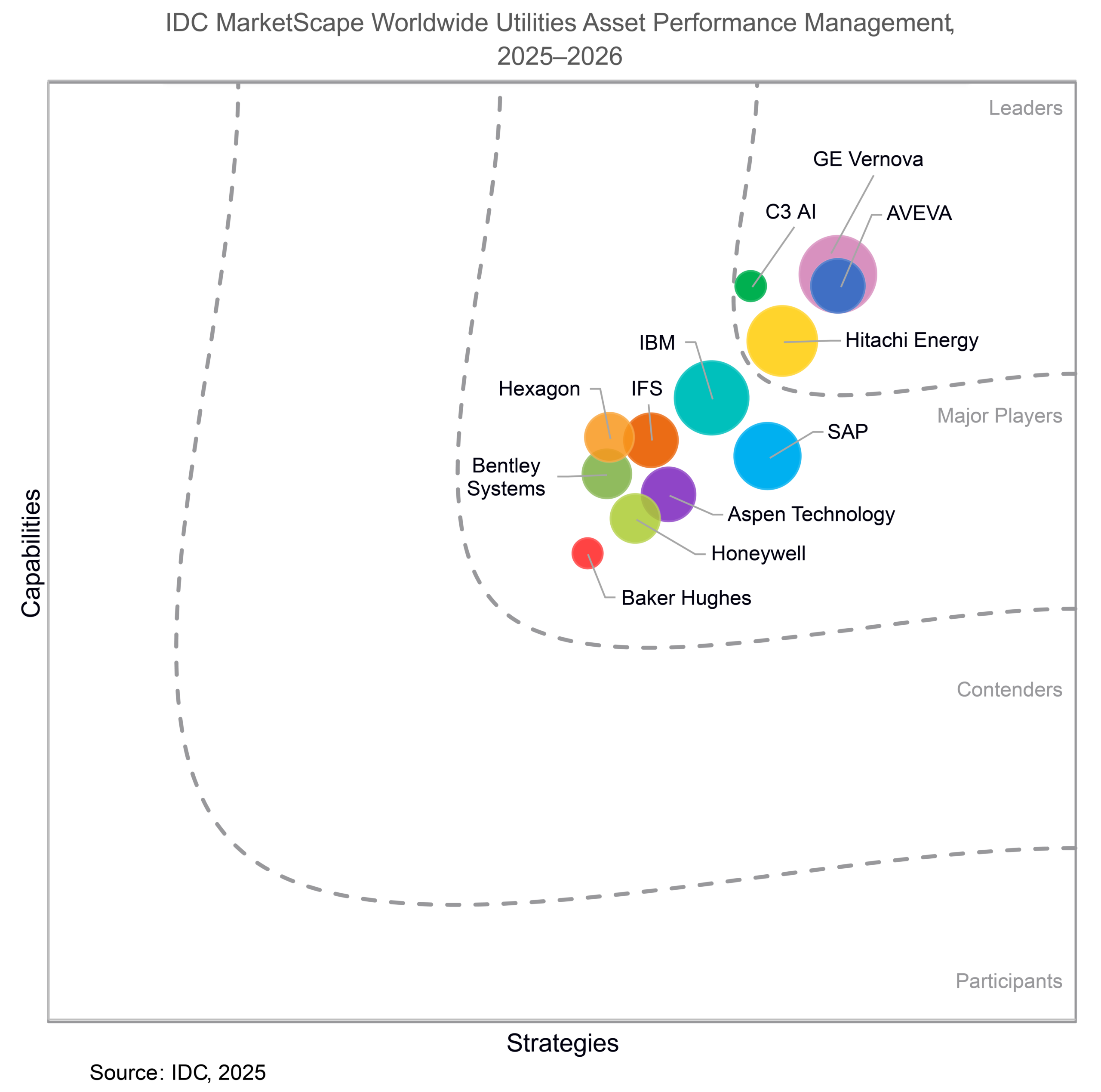 IDC-MarketScape-APM-Vendor-Chart